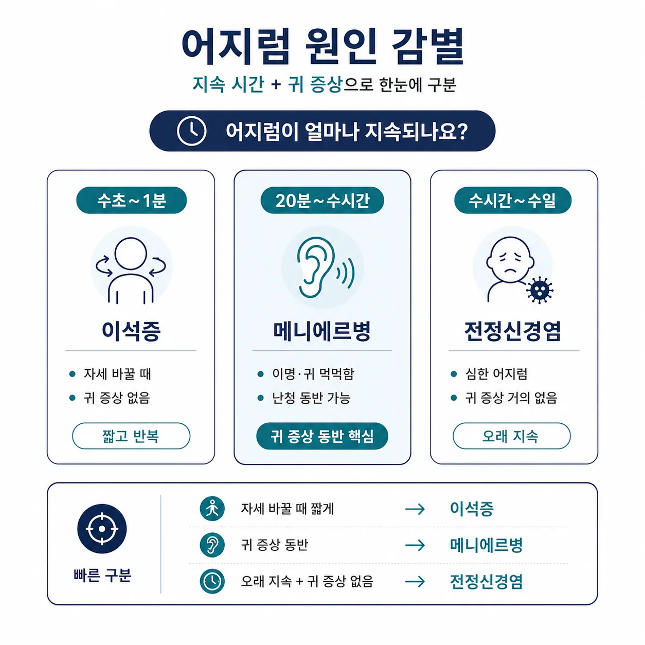 어지럼 원인 감별 메니에르병 이석증 전정신경염 비교