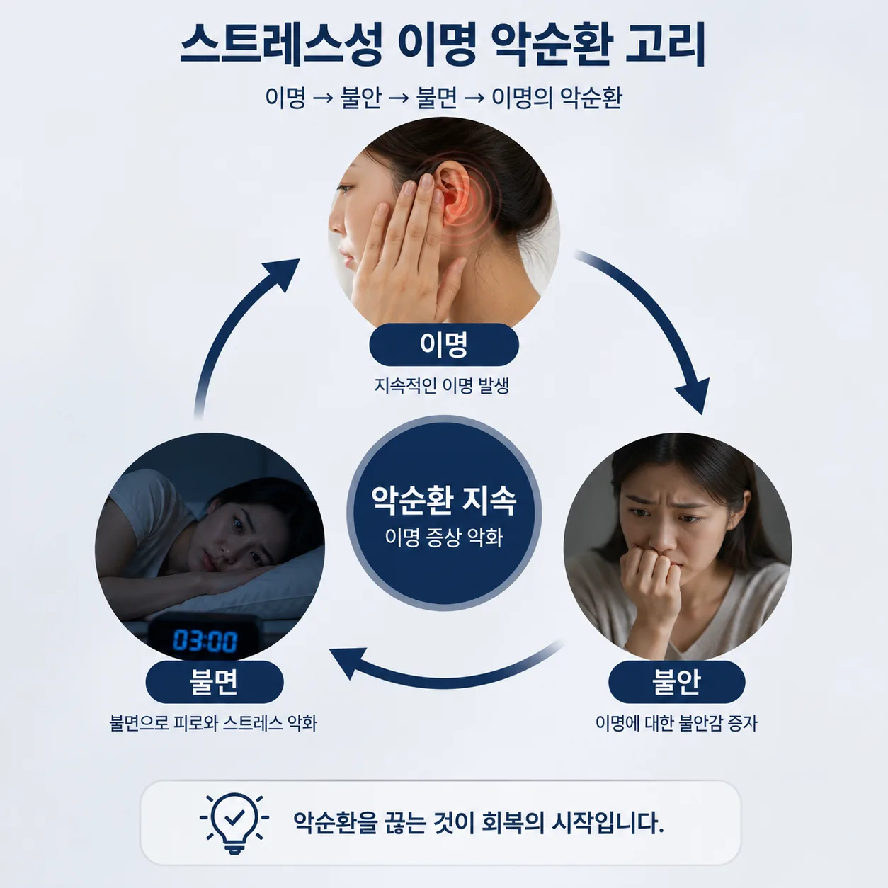 이명 불안 불면으로 이어지는 스트레스성 이명 악순환 구조도