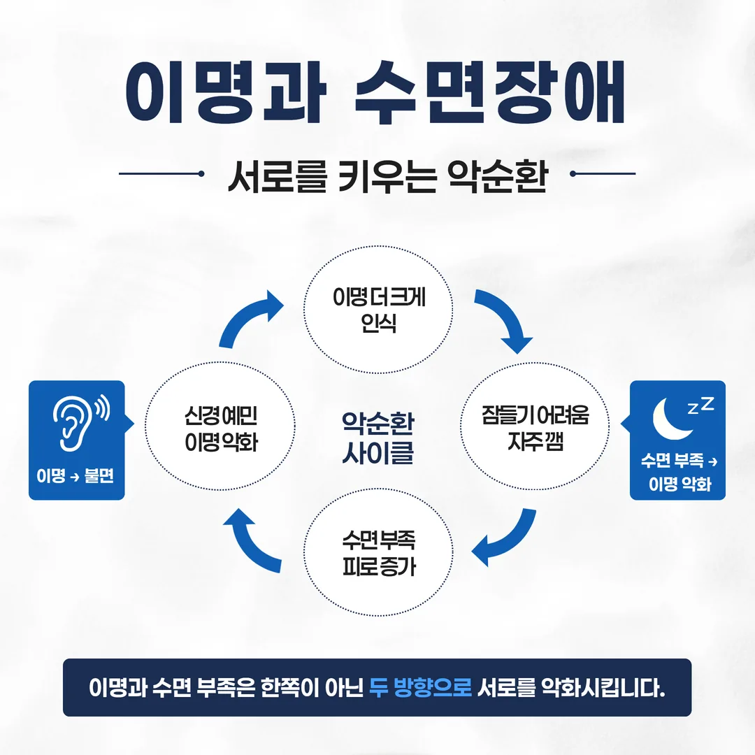 이명 수면장애 양방향 악순환 구조도
