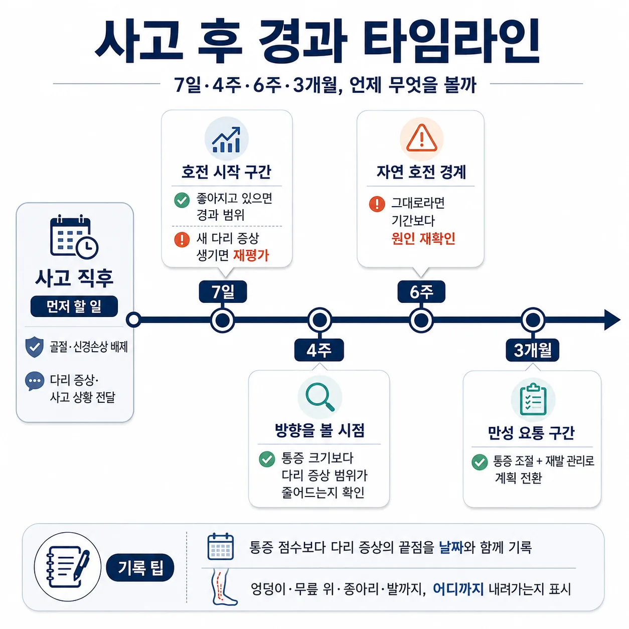 교통사고 허리 통증 경과 시점별 판단 분기