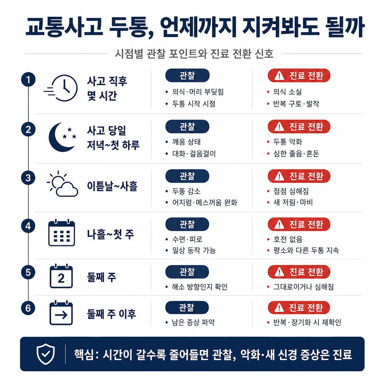 교통사고 두통 시간대별 관찰 기준