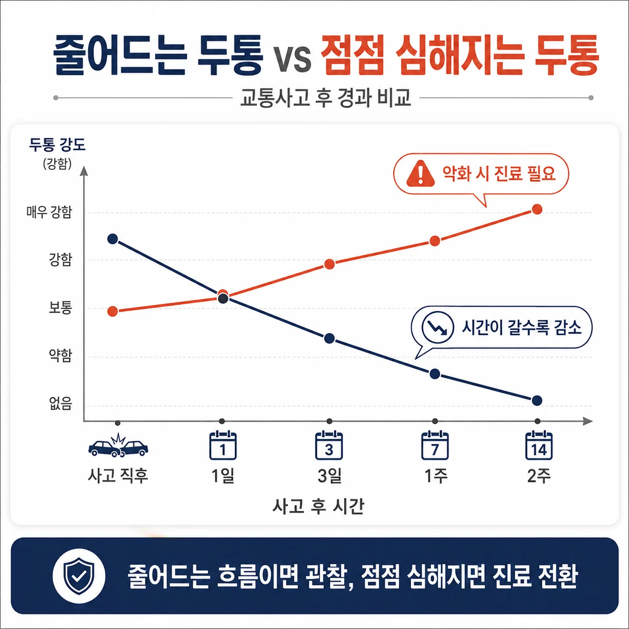 교통사고 두통 악화 추세 판단