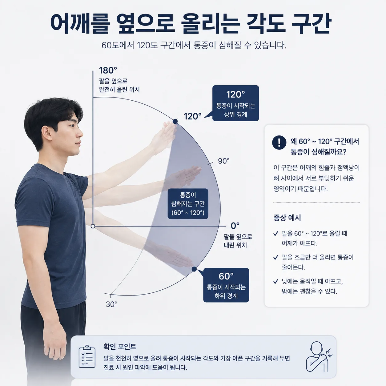 어깨를 60도에서 120도로 올릴 때 통증이 심해지는 구간을 표시한 도해