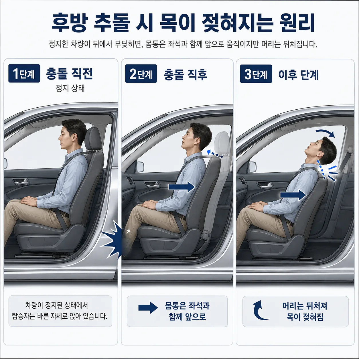 후방 추돌에서 몸통과 머리가 따로 움직이는 순서 도해