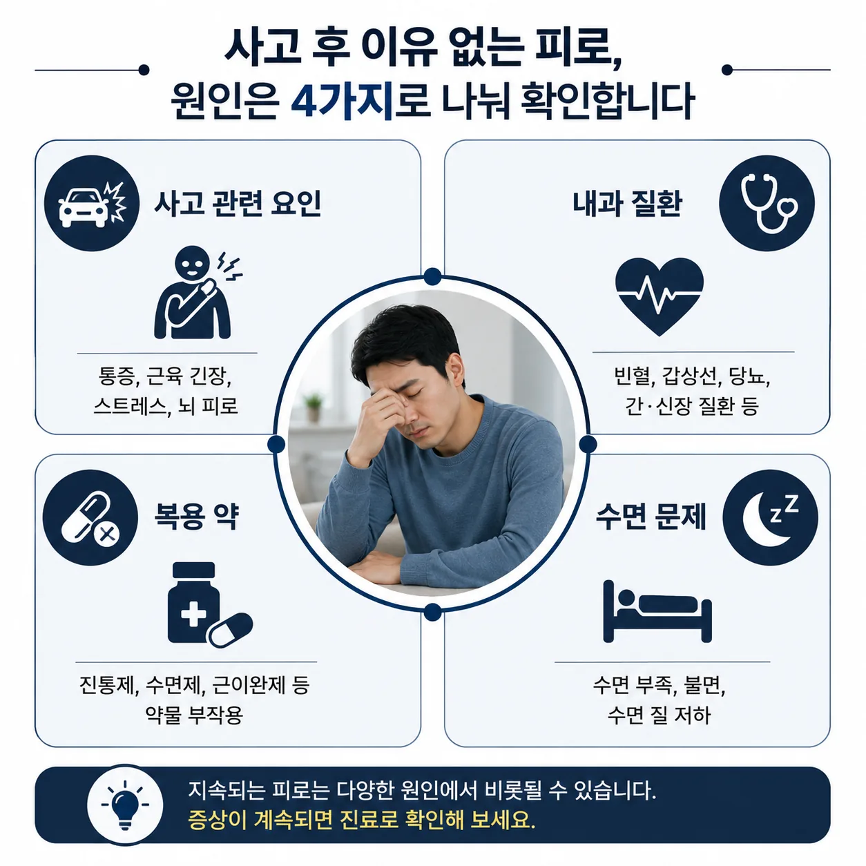교통사고 후 피로의 원인을 네 갈래로 나눈 도식