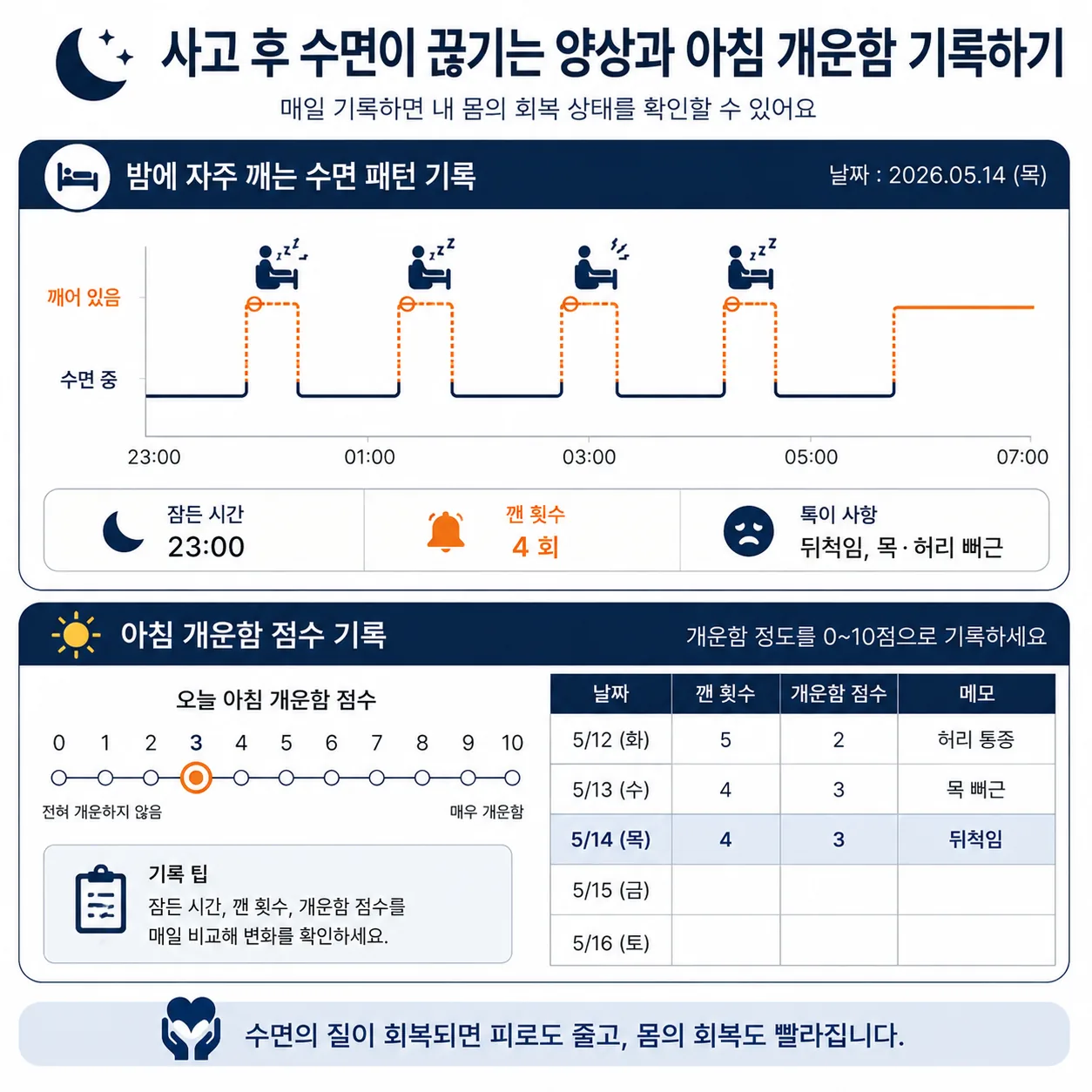 사고 후 수면이 끊기는 양상과 아침 개운함을 기록하는 방법