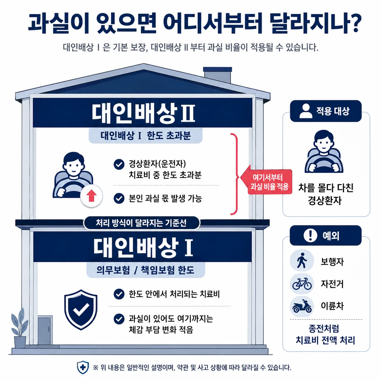 대인배상 1층과 2층 구조에서 본인 과실 부담이 생기는 구간