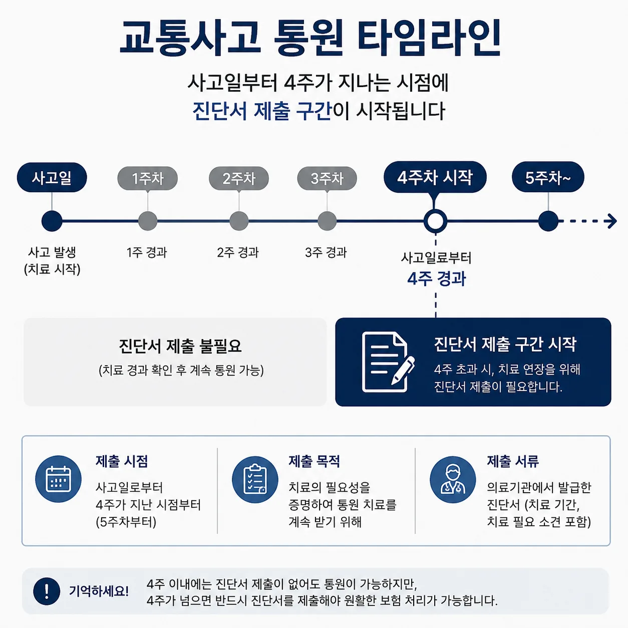 교통사고 치료 4주 초과 시 진단서 제출 구간을 표시한 타임라인