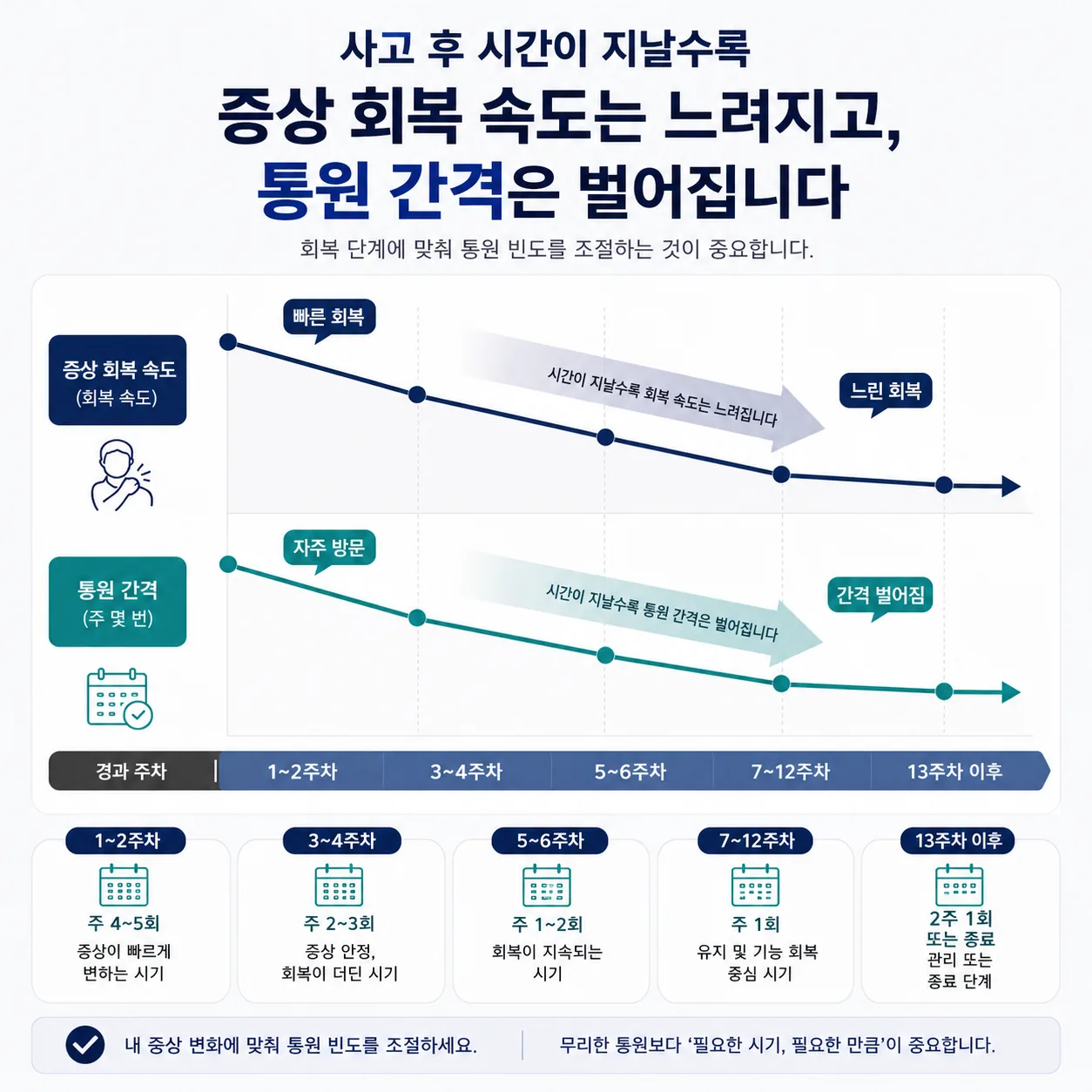 교통사고 내원 주기와 증상 변화 속도의 관계를 보여주는 도표