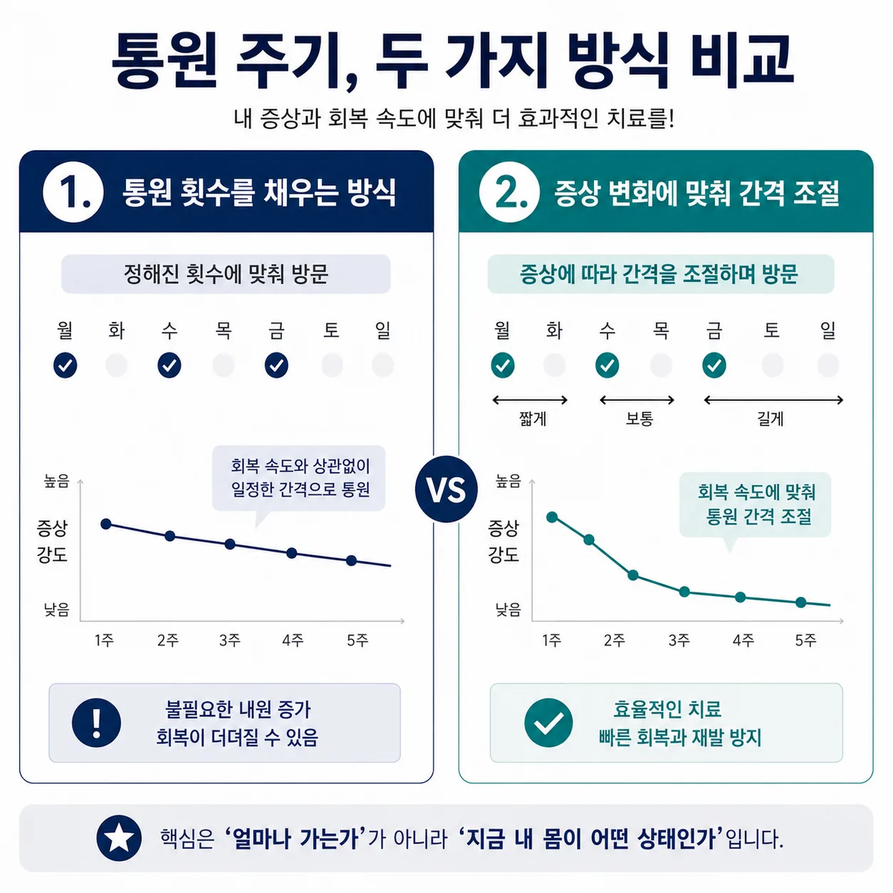 교통사고 치료 빈도를 정하는 두 가지 방식 비교