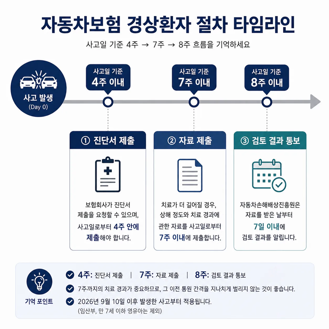 자동차보험 경상환자 4주 7주 8주 절차 타임라인
