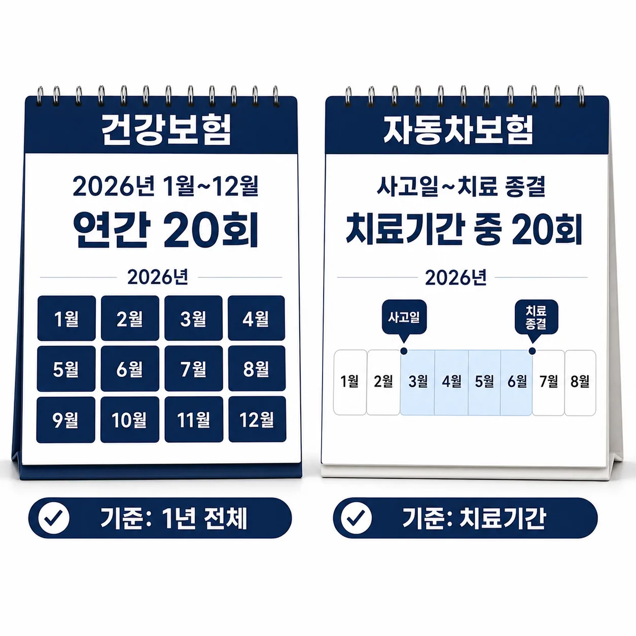 건강보험 연간 20회와 자동차보험 치료기간 중 20회의 기준 차이