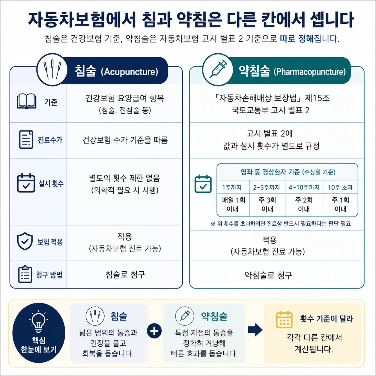자동차보험 진료수가 기준에서 침술과 약침술이 나뉘는 구조 설명