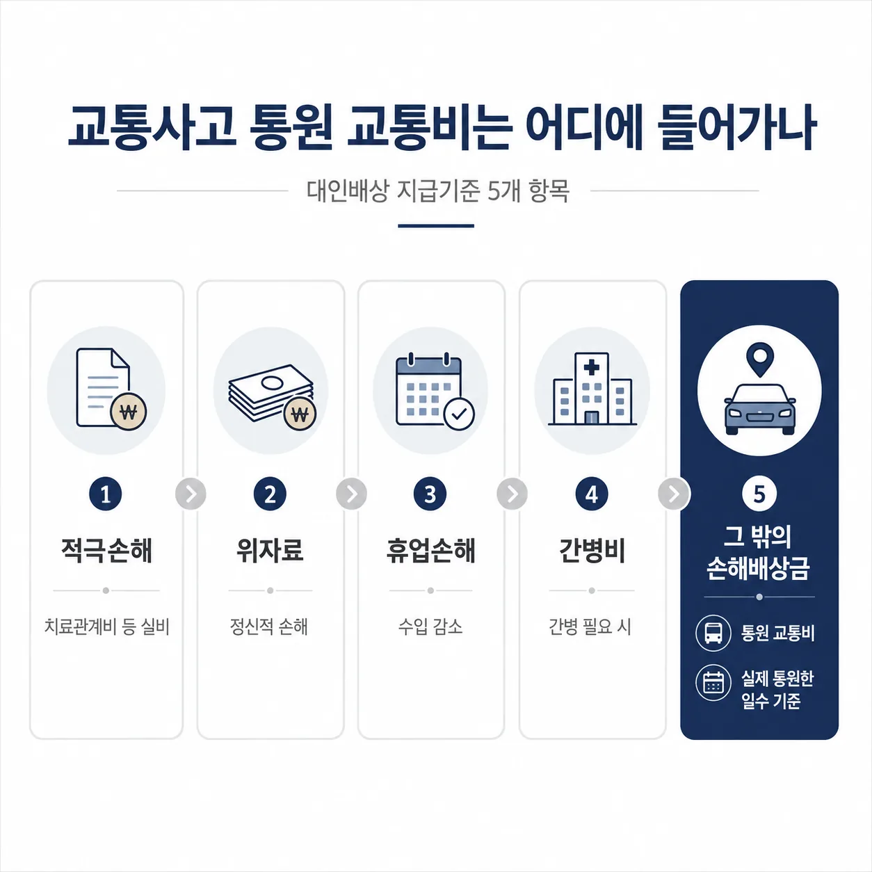 자동차보험 대인배상 지급기준에서 치료 교통비가 속한 항목을 보여주는 도식