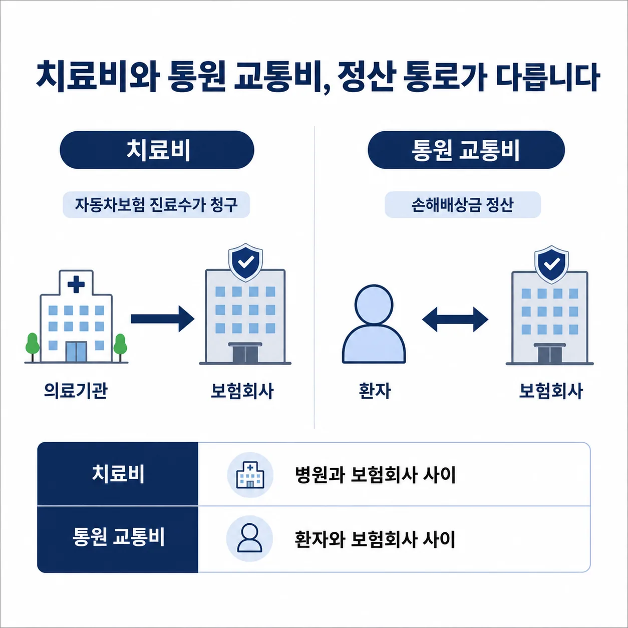 교통사고 치료비와 치료 교통비의 정산 경로 비교 도식