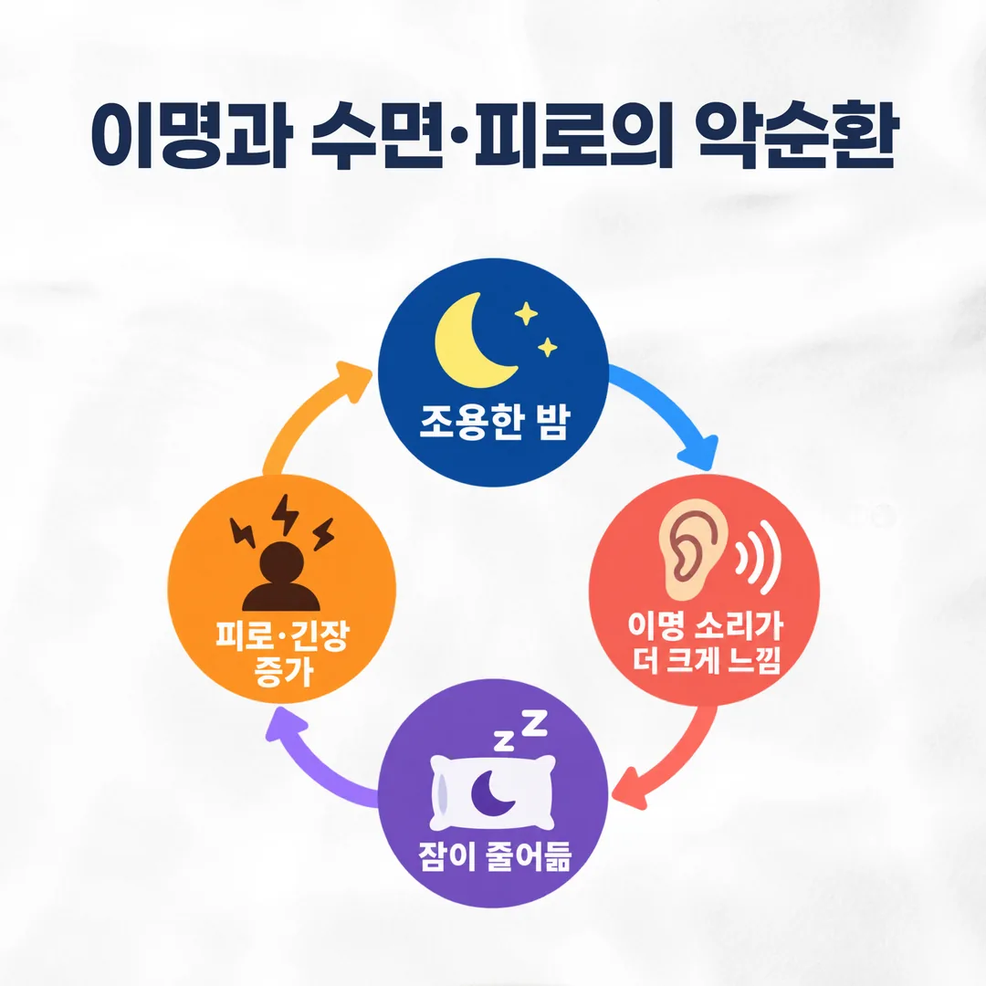 수면 저하와 과로, 이명이 서로를 키우는 순환 관계도