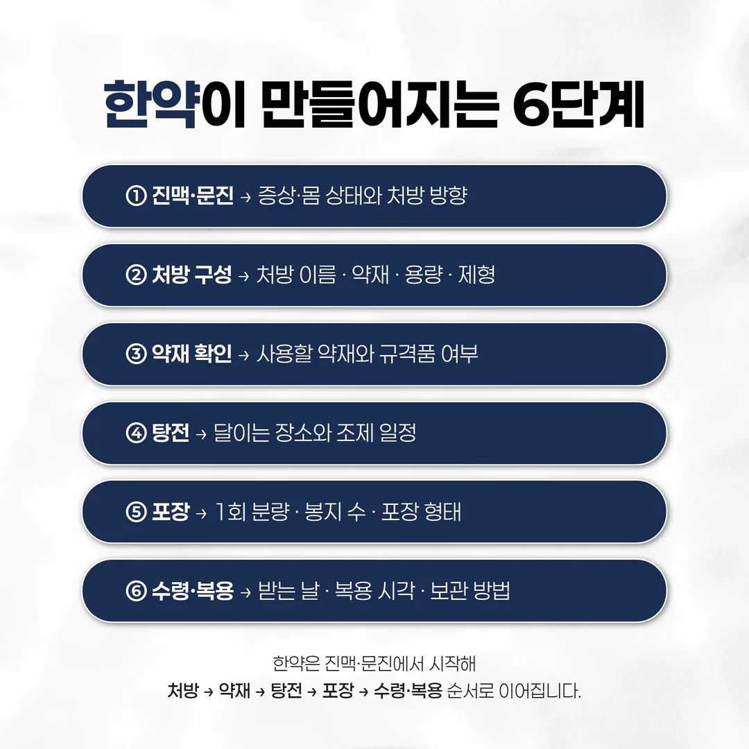 한약 조제 여섯 단계와 단계별 확인 항목 흐름도