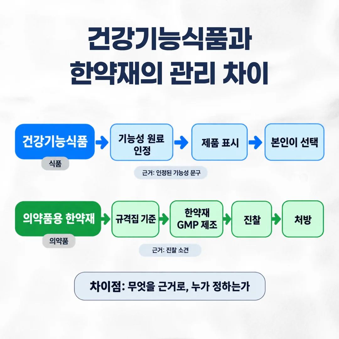 건강기능식품과 의약품용 한약재의 관리 체계 차이를 나타낸 흐름도