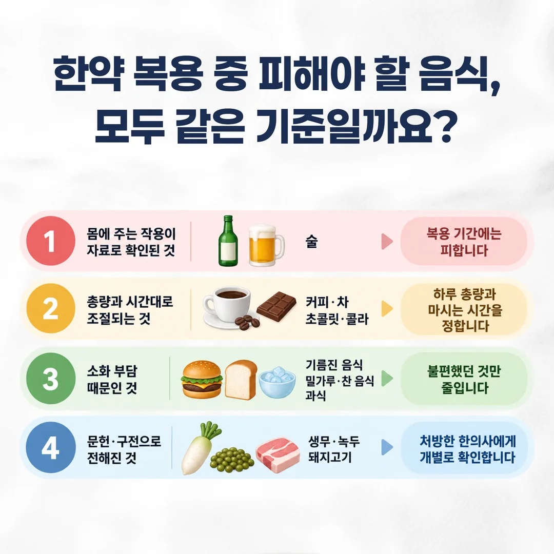 한약 복용 중 술·커피·기름진 음식·전통 금기 항목을 근거 수준 네 층으로 구분한 표