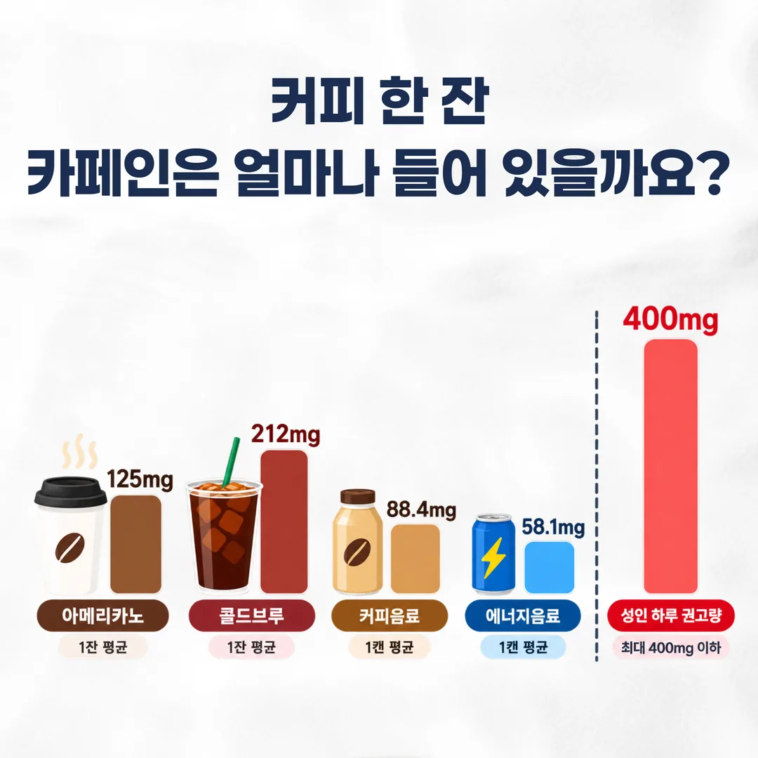 아메리카노 125mg 콜드브루 212mg 커피음료 88.4mg 에너지음료 58.1mg을 성인 카페인 하루 권고량 400mg과 비교한 그래프
