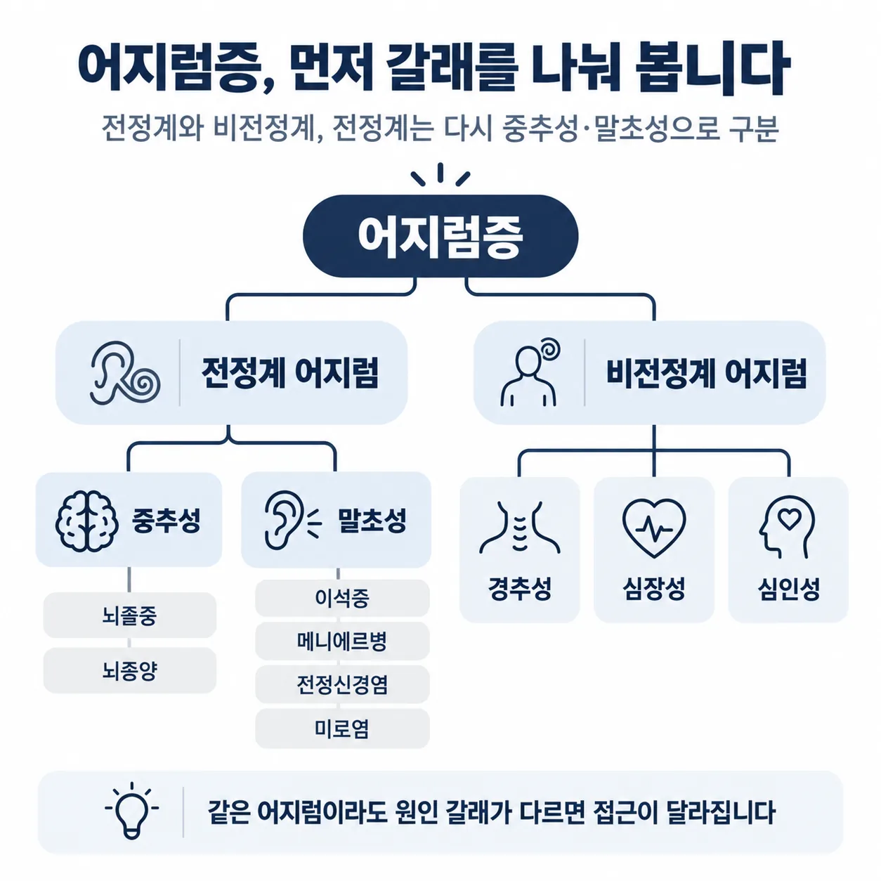 어지럼증을 전정계와 비전정계로 나누고 중추성·말초성으로 갈라 보는 개념도