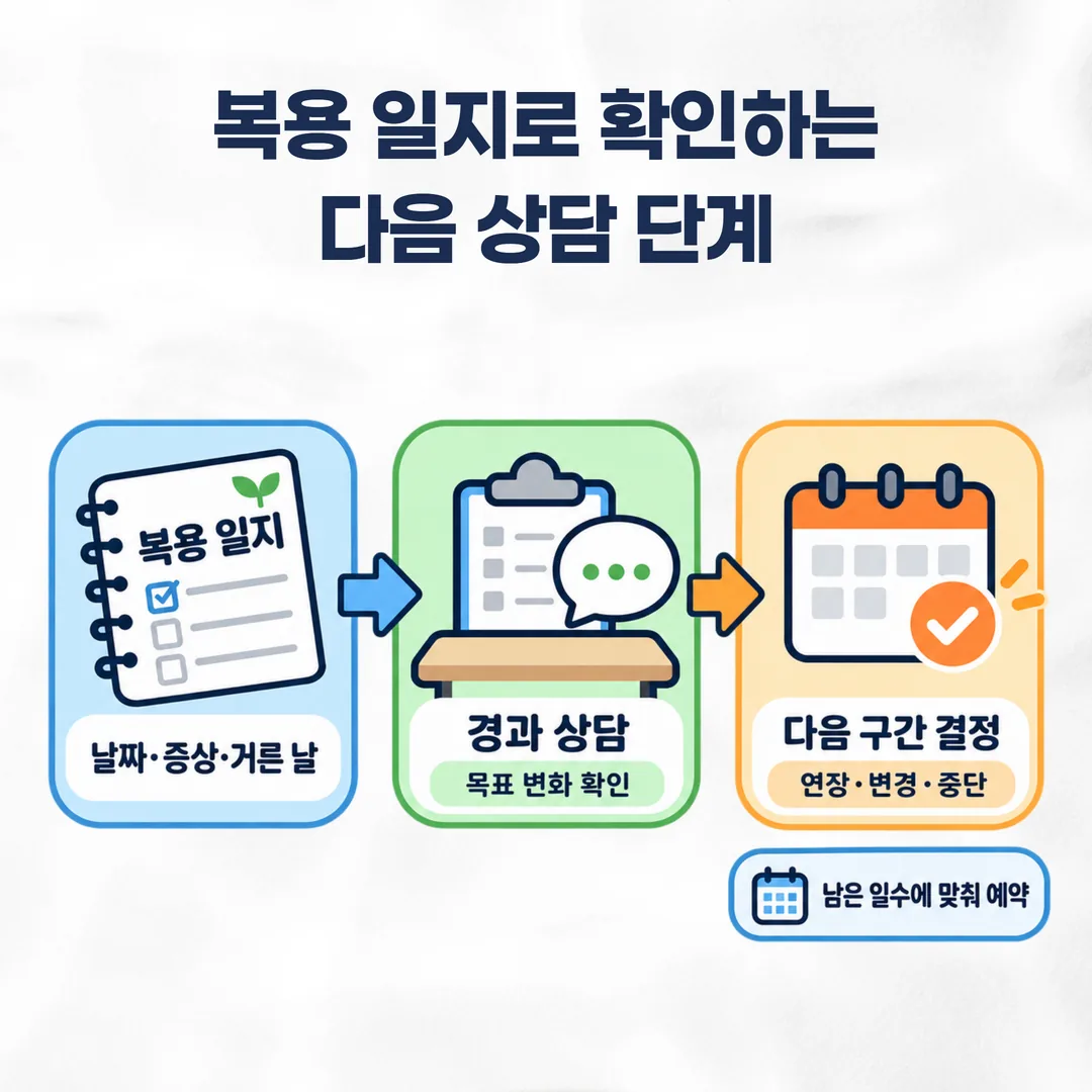 한약 복용 일지를 놓고 다음 구간을 정하는 재진 상담 도식