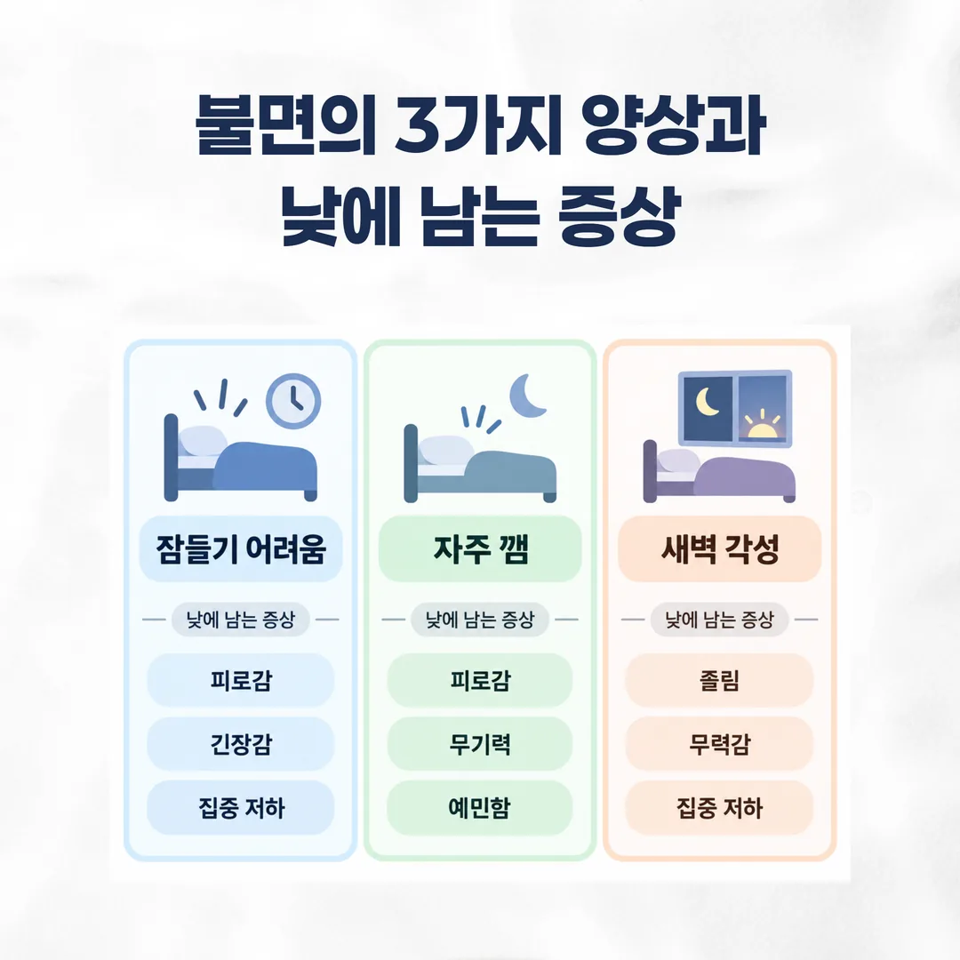 불면의 세 가지 양상과 낮에 남는 증상을 정리한 도식