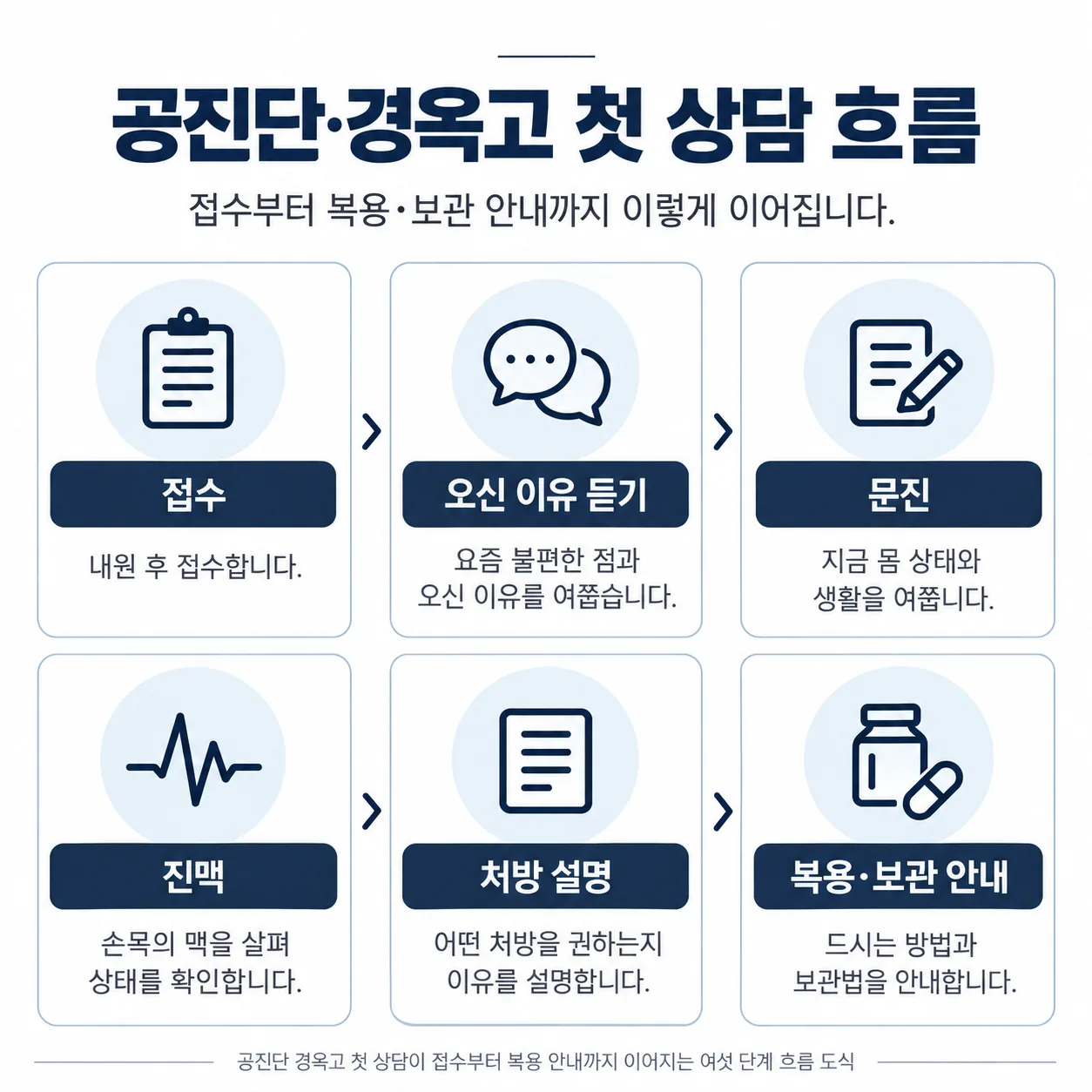 공진단 경옥고 첫 상담이 접수부터 복용 안내까지 이어지는 여섯 단계 흐름 도식